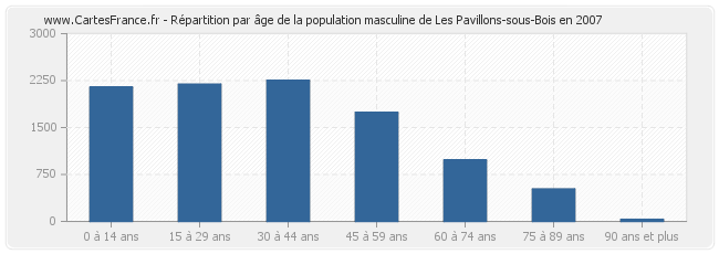 Répartition par âge de la population masculine de Les Pavillons-sous-Bois en 2007